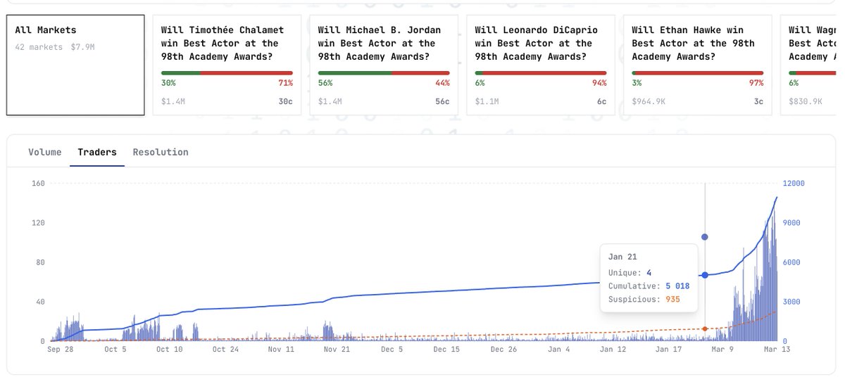 ArcTraceIo's tweet photo. @Polymarket With ArcTrace you can finally define the real Polymarket traders and bots, marketmakers. Divide them and see the REAL volume, trades, sizes, directions. https://t.co/WsyOSRtmXW