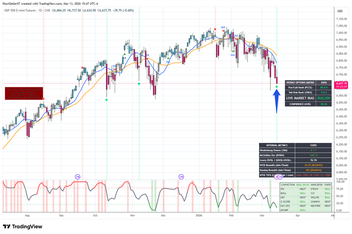 $SPY no idea if this works it caught a few bottoms before (but missed a few as well)...just triggered a buy signal a few minutes ago // Don't trade off this...experimental