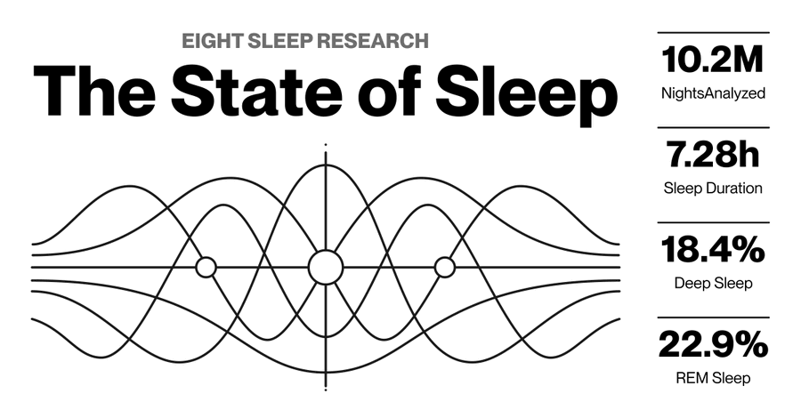 m_franceschetti's tweet photo. World Sleep Day. We're marking it the best way we know how: with data.

We just released https://t.co/wj0FotCsjN. 10.2 million nights from 23 countries. One year of continuous measurement.

Some findings confirmed what we expected. Others didn't. 

- REM sleep peaks in your 40s then drops sharply
- Men lose 0.71% of deep sleep every decade. Women stay flat
- HRV drops 43% from your 20s to your 60s
- Super Bowl night HRV dropped 4.8%. Bedtimes barely moved. It wasn't the late night. It was the alcohol.