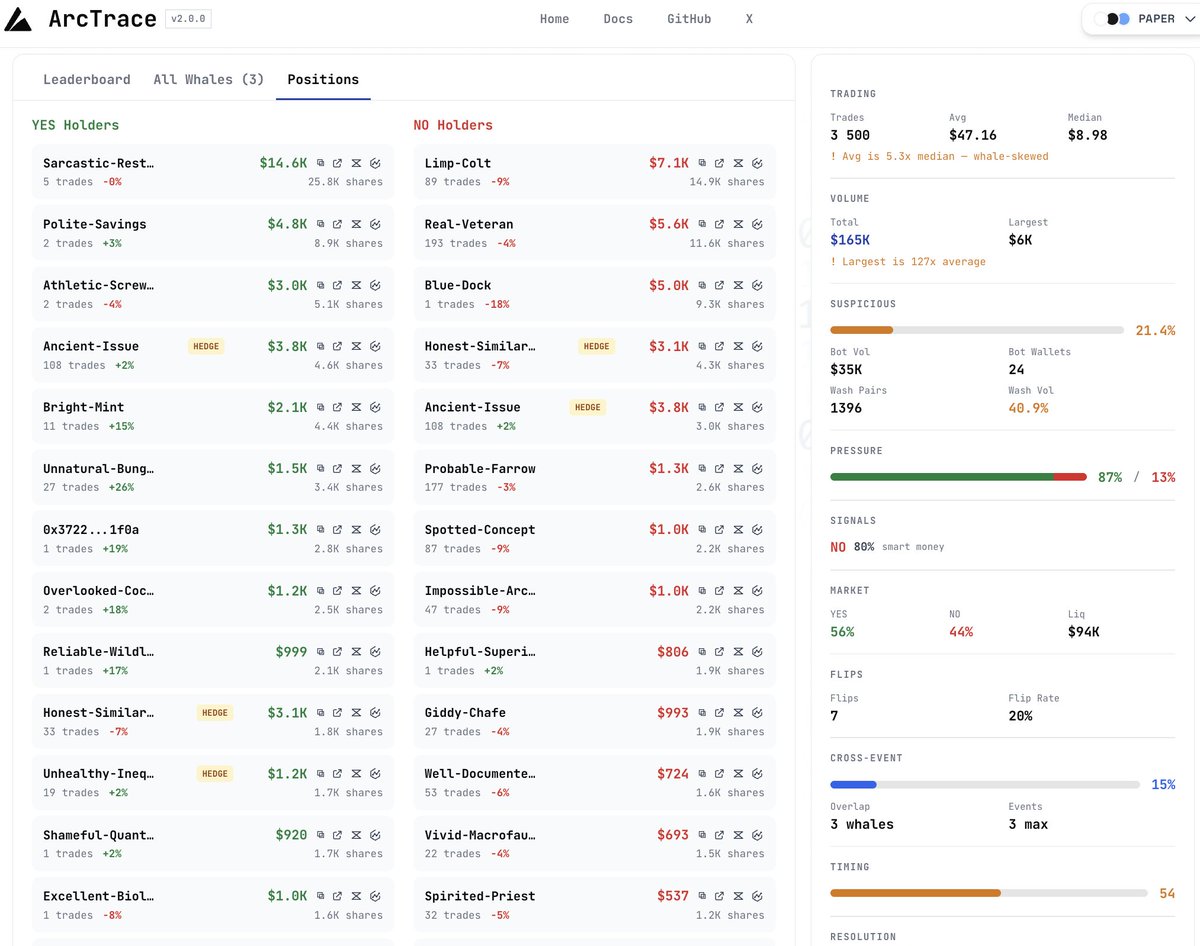 ArcTraceIo's tweet photo. @Polymarket Besides all of that - you're getting clear picture on what traders are ACTUALLY doing from leaderboards across the markets of the event. Who is hedging, who is simply doing neg-risk strategy, who are bots etc. https://t.co/9dE3ddbamc