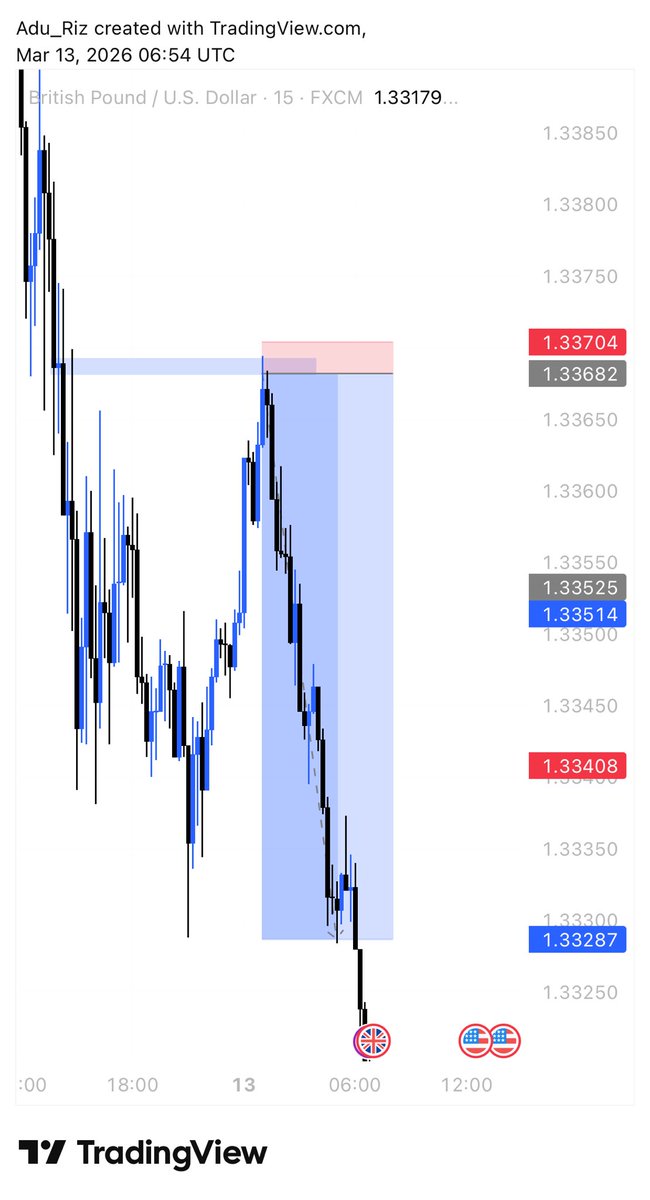 TimiDonald10's tweet photo. GBPUSD 📈 

#persistence https://t.co/QiOa2pzr8S