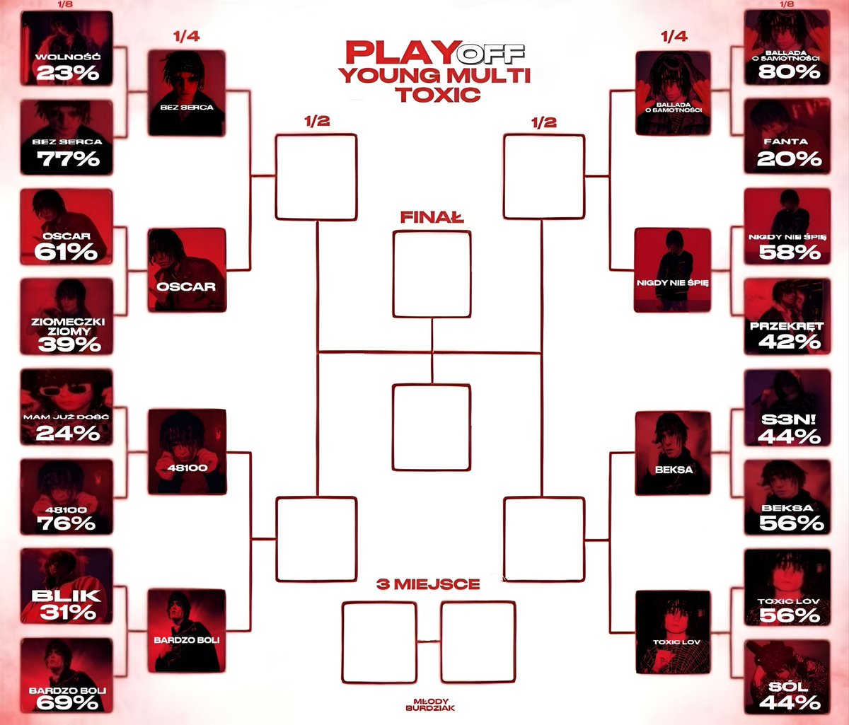 Mlody_Burdziak's tweet image. 👺 Koniec 1/8, czas na ćwierćfinały!
- Bez Serca vs Oscar
-Ballada o Samotności vs Nigdy Nie Śpię 
- 48100 vs Bardzo Boli
- Beksa vs Toxic Luv

@young_multi #youngmulti #yfl #toxic
