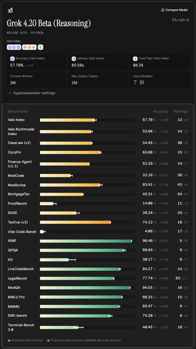 Vals benchmarks Grok 4.20 Beta: ProofBench rises to 14% while legal tasks regress