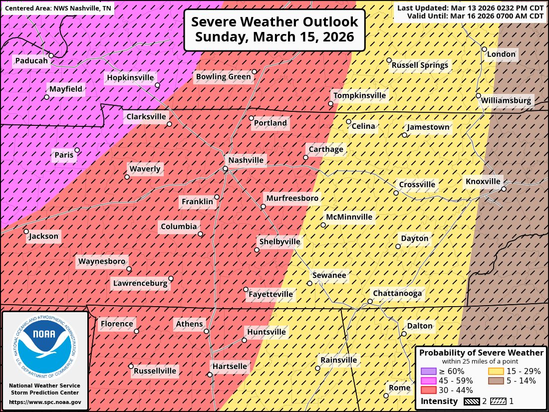 NashSevereWx's tweet photo. SPC has increased our probabilities of severe weather for Sunday night. We've gone up to 30% chance of severe weather within 25 miles (mostly a damaging wind threat). The hatched area indicates that the straight line wind damage could be significant and widespread. Start today preparing for the possibility of power outages.