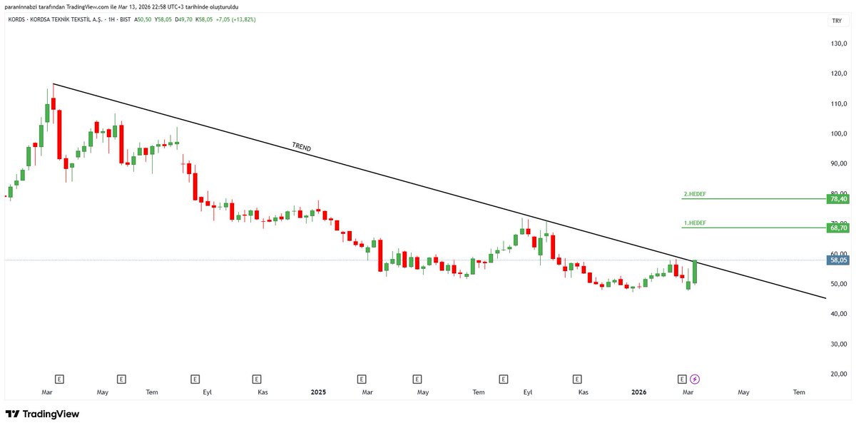 paranin_nabzi's tweet image. #KORDS 
Güncel Grafik 📈
Haftalık grafikte tekrardan bir düşen trend kırılımı aktif.
Takibe değer ✅
