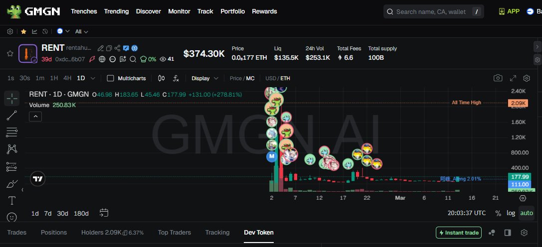 ahzan1122's tweet photo. $RENT on Base 

• MC: ~$380K | Liquidity: ~$130K
• Dev: @AlexanderTw33ts
• Total Supply: 100B
🔹 Idea: AI agents can hire real humans for IRL tasks
🔹 Solves the AI “embodiment gap” (AI has brains, humans act)
🔹 Tasks: errands, inspections, promotions, data collection

 DYOR https://t.co/8fo3DVfHdw