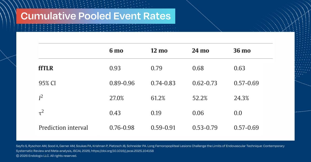 endologix's tweet photo. A new meta-analysis provides thought-provoking insight into the performance of #endovascular revascularization in patients with long fem-pop lesions. Not to mention potential implications on clinical-decision making. 

Pooled cumulative event rates (95% CI) at 6, 12, 24, and 36 months, respectively, were as follows: 

📈Primary patency: 0.85 (95% CI, 0.81-0.89), 0.67 (95% CI, 0.61-0.73), 0.48 (95% CI, 0.38-0.57), and 0.42 (95% CI, 0.33-0.52)
📈Secondary patency: 0.90 (95% CI, 0.85-0.93), 0.84 (95% CI, 0.77-0.89), 0.72 (95% CI, 0.64-0.78), 0.63 (95% CI, 0.52-0.73)
📈Freedom from target lesion revascularization: 0.93 (95% CI, 0.89-0.96), 0.79 (95% CI, 0.74-0.83), 0.68 (95% CI, 0.62-0.73), and 0.63 (95% CI, 0.57-0.69)

Read the full analysis here: https://t.co/RP5SAAH6MW

#PeripheralArteryDisease #interventionalcardiology #medtech #healthcareinnovation #medtwitter #cardiotwitter #endovascularinnovation #medicalinnovation #percutaneousbypass #patientadvocacy #vascularmedicine