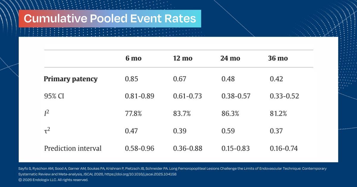 endologix's tweet photo. A new meta-analysis provides thought-provoking insight into the performance of #endovascular revascularization in patients with long fem-pop lesions. Not to mention potential implications on clinical-decision making. 

Pooled cumulative event rates (95% CI) at 6, 12, 24, and 36 months, respectively, were as follows: 

📈Primary patency: 0.85 (95% CI, 0.81-0.89), 0.67 (95% CI, 0.61-0.73), 0.48 (95% CI, 0.38-0.57), and 0.42 (95% CI, 0.33-0.52)
📈Secondary patency: 0.90 (95% CI, 0.85-0.93), 0.84 (95% CI, 0.77-0.89), 0.72 (95% CI, 0.64-0.78), 0.63 (95% CI, 0.52-0.73)
📈Freedom from target lesion revascularization: 0.93 (95% CI, 0.89-0.96), 0.79 (95% CI, 0.74-0.83), 0.68 (95% CI, 0.62-0.73), and 0.63 (95% CI, 0.57-0.69)

Read the full analysis here: https://t.co/RP5SAAH6MW

#PeripheralArteryDisease #interventionalcardiology #medtech #healthcareinnovation #medtwitter #cardiotwitter #endovascularinnovation #medicalinnovation #percutaneousbypass #patientadvocacy #vascularmedicine