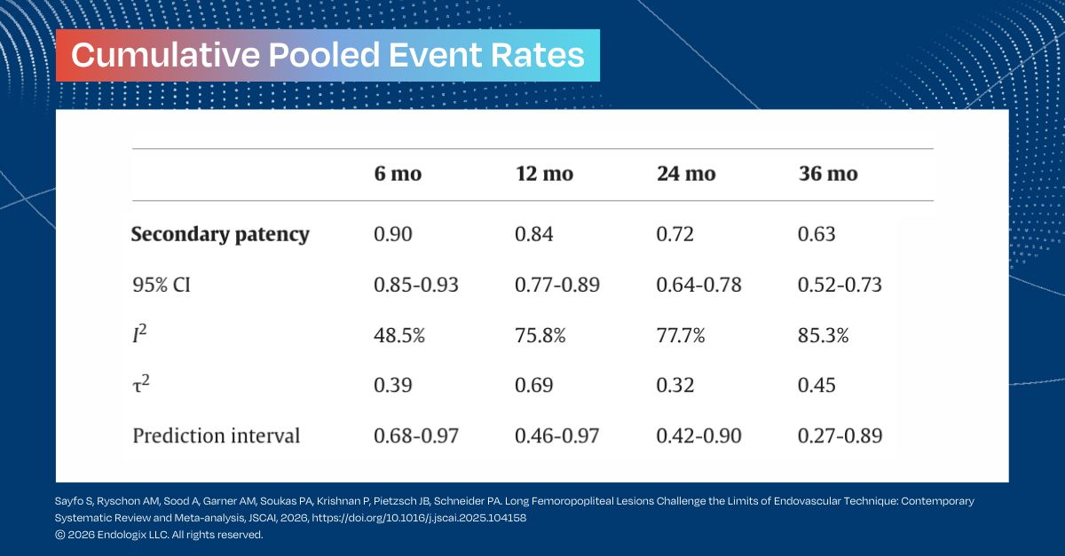 endologix's tweet photo. A new meta-analysis provides thought-provoking insight into the performance of #endovascular revascularization in patients with long fem-pop lesions. Not to mention potential implications on clinical-decision making. 

Pooled cumulative event rates (95% CI) at 6, 12, 24, and 36 months, respectively, were as follows: 

📈Primary patency: 0.85 (95% CI, 0.81-0.89), 0.67 (95% CI, 0.61-0.73), 0.48 (95% CI, 0.38-0.57), and 0.42 (95% CI, 0.33-0.52)
📈Secondary patency: 0.90 (95% CI, 0.85-0.93), 0.84 (95% CI, 0.77-0.89), 0.72 (95% CI, 0.64-0.78), 0.63 (95% CI, 0.52-0.73)
📈Freedom from target lesion revascularization: 0.93 (95% CI, 0.89-0.96), 0.79 (95% CI, 0.74-0.83), 0.68 (95% CI, 0.62-0.73), and 0.63 (95% CI, 0.57-0.69)

Read the full analysis here: https://t.co/RP5SAAH6MW

#PeripheralArteryDisease #interventionalcardiology #medtech #healthcareinnovation #medtwitter #cardiotwitter #endovascularinnovation #medicalinnovation #percutaneousbypass #patientadvocacy #vascularmedicine