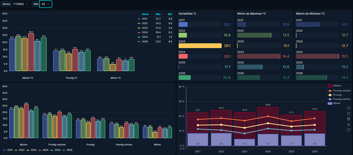 Comparativa temperatures a #Sabadell del gener i febrer
<a href="/meteocat/">Meteocat</a>
<a href="/TomasMolinaB/">Tomàs Molina</a>
<a href="/meteorac1/">Meteorologia RAC1</a>
<a href="/3CatInfoelTemps/">3CatInfo El temps</a>
<a href="/Monica_Usart/">Mònica Usart</a>
<a href="/mauri_francesc/">Francesc Mauri</a>
<a href="/ARAmeteo/">ARA Méteo</a>
<a href="/Aj_Sabadell/">Ajuntament Sabadell</a> 
<a href="/EP_Sabadell/">EL PERIÓDICO Sabadell</a>