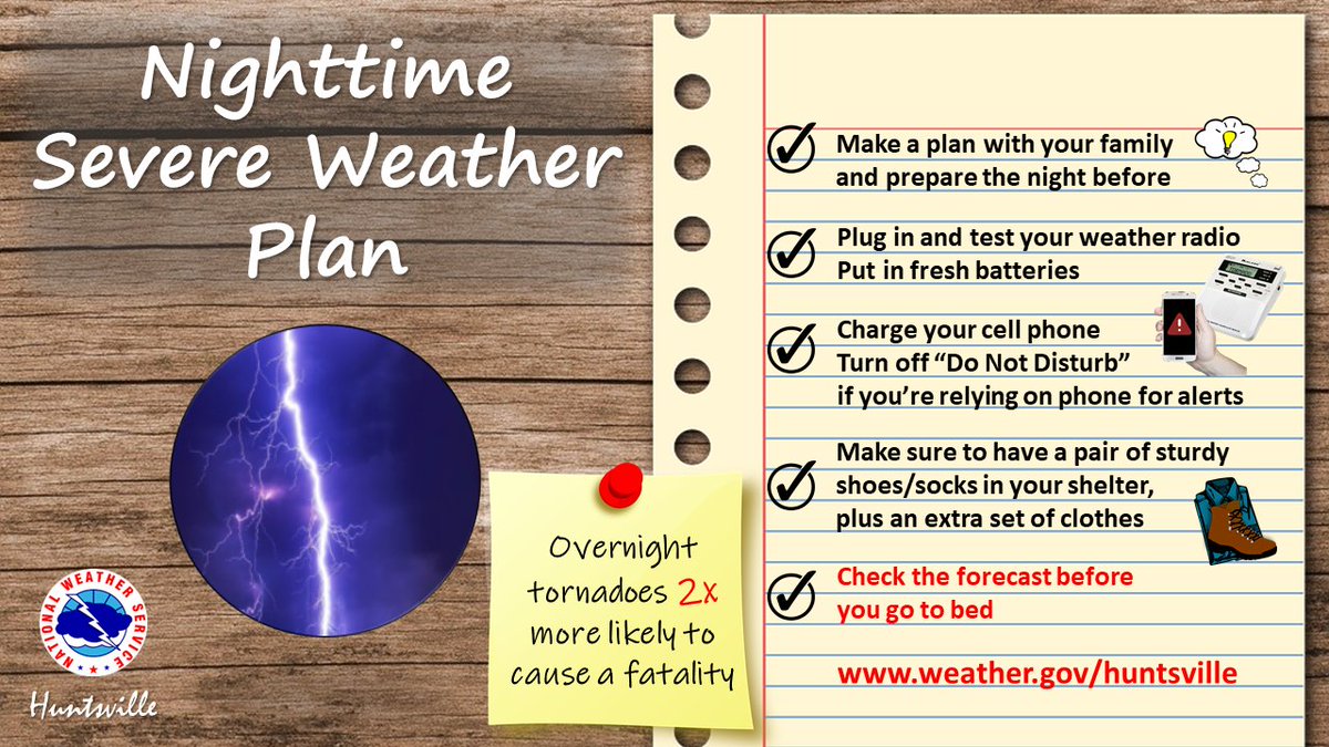 NWSHuntsville's tweet photo. [3:06 PM] A line of strong to severe thunderstorms is forecast to move across the area Sunday night into Monday morning bringing the threat for widespread damaging winds and a few tornadoes. Begin prepping for overnight severe weather now by following these safety tips! #HUNwx https://t.co/YMZopuN1Bo