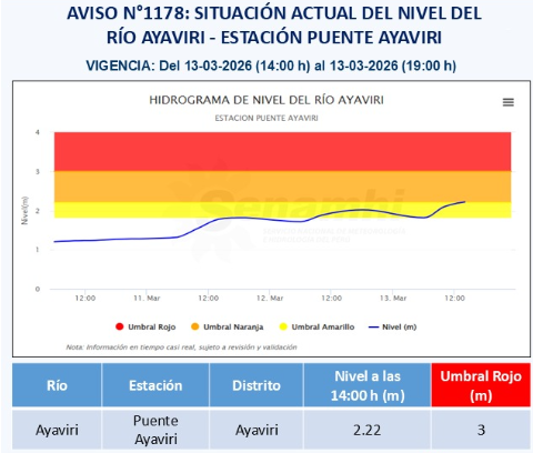 COENPeru's tweet photo. 🟠 Hoy, el río #Ayaviri (Puno) registró un nivel de 2.22 m a las 14:00 h, en la estación hidrológica Puente Ayaviri, ubicándose en el umbral naranja. Las potenciales áreas de afectación serían los centros poblados de Achaya, Australiano, Murajas, Chingora Pata, Calapuja, Santiago de Tugurgachi, Iquinito, Ccaccapunco, Balsa Isla, Hda. Condina, Quincha Isla, Camaquen, Salsapata, Gast, Calachina, Caracara, Capajon, Caco, Japune, Hacienda Huani Huani, Haciensa Ullachi, Kojra Chico, Kojra Grande, Kojra Cocayachi, Hacienda Balsa Pata, Pucará, Lloqueta, Estación de Pucará, Huataccoa, Isla Ticca Huito, Pacaja, Tirapata, Jatun Tirapata, Pucapata, Mesapata, Reynapata, Safia, Jaybitohuayta, Ticahuiñana, Huayjo, Iscachupa, Veluyo 2, Huerta, Malliri, La Banda, Malliripata, Vilanta, Cochapampa, Balsa Pata y Ayaviri. El @indeciperu recomienda evitar realizar actividades cercanas al río. |@Senamhiperu.
