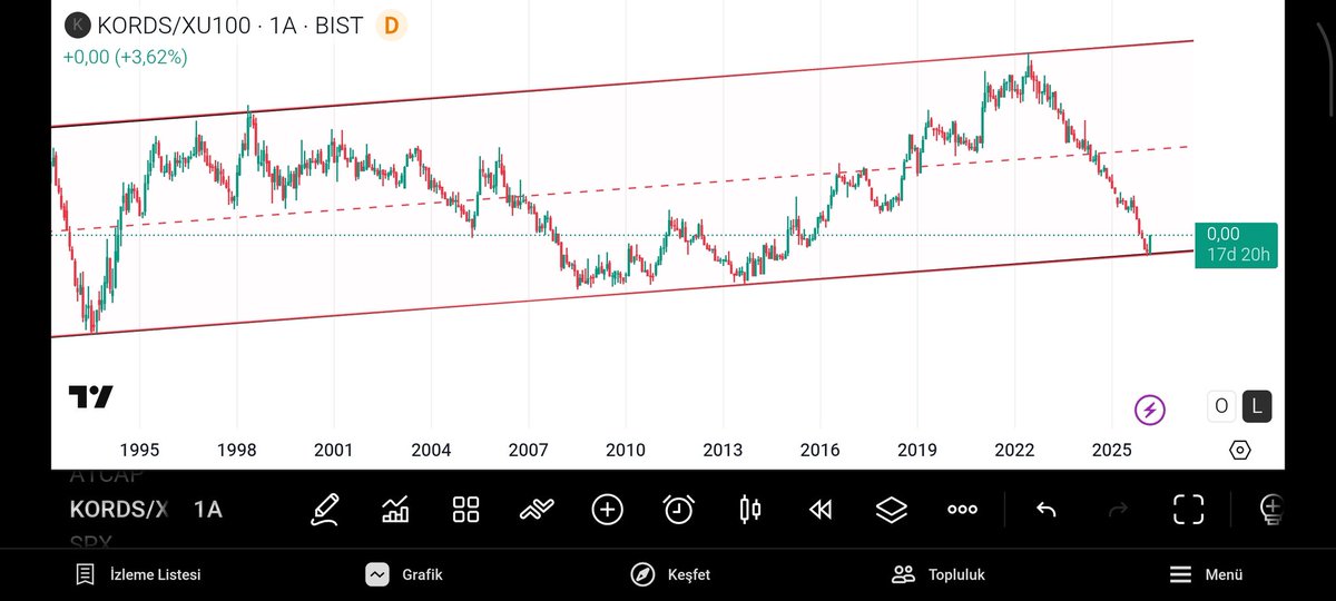 ___zamazingo___'s tweet image. #kords
Martin yarisindayiz ayı boyle kapatirsak son  5 senenin endexe göre en yüksek aylık  kapanışını yapmış olcaz. Bu güçlü mumun da trend desteğinde gelmesi güzel günlerin başlangıcına vesile olur inşallah.