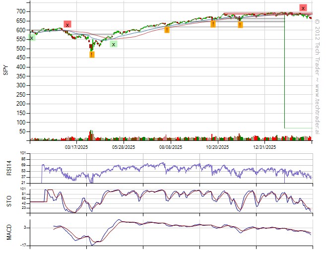 Flat with S&amp;P500 down 0.6%.
33% long by 7% short. 9% long Consumer Discretionary, 7% long Consumer Staples. techtrader.ai/wall/?date=177…