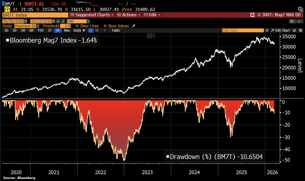 Schuldensuehner's tweet photo. OUCH! The Bloomberg Magnificent 7 Index has slipped into correction territory, falling 10.6% from its recent peak. https://t.co/uEfkoKEhkc