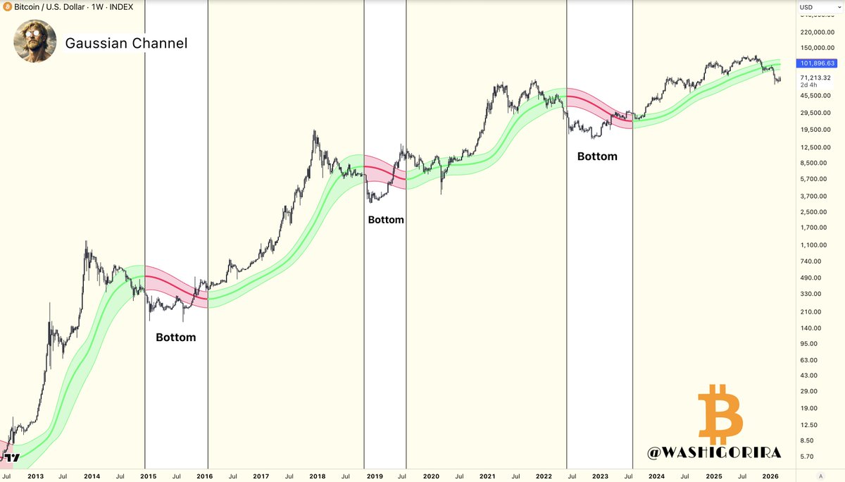 Washigorira's tweet photo. #Bitcoin Gaussian Channel

Across the last three cycles, BTC macro bottoms formed only once the Gaussian Channel turned red.

So far, it remains green. https://t.co/IxJMxVBFYR