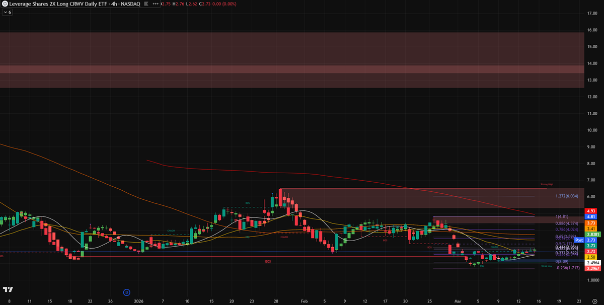 PauldGilmore's tweet photo. $CRWG (2x Long CoreWeave) Bottom Signal is IN! 

AI compute demand is surging, and the chart found a rock-solid floor at $2.09.  Testing $2.73 now—a break above $2.87 triggers the run to $4.81.  Leverage the AI boom while it’s still in the load zone. https://t.co/AXJ0SpLJ0l