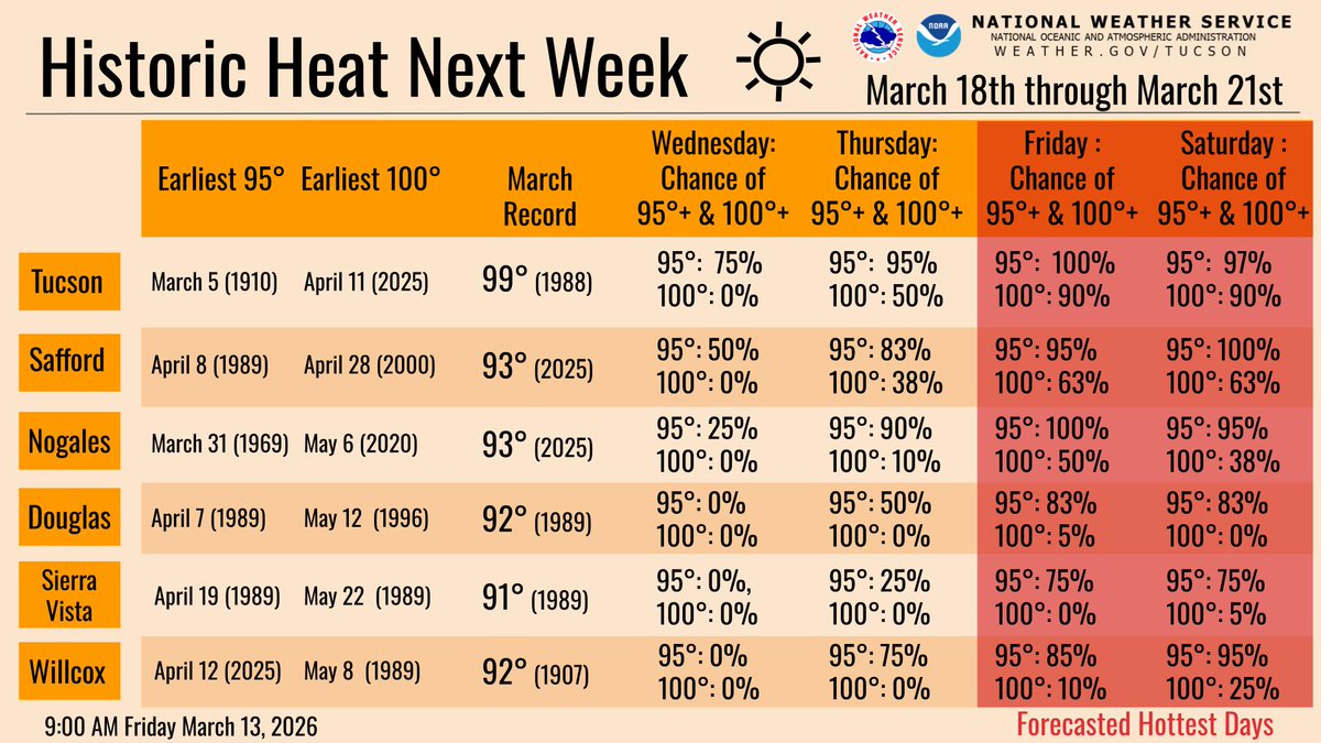 NWS Tucson tweet media