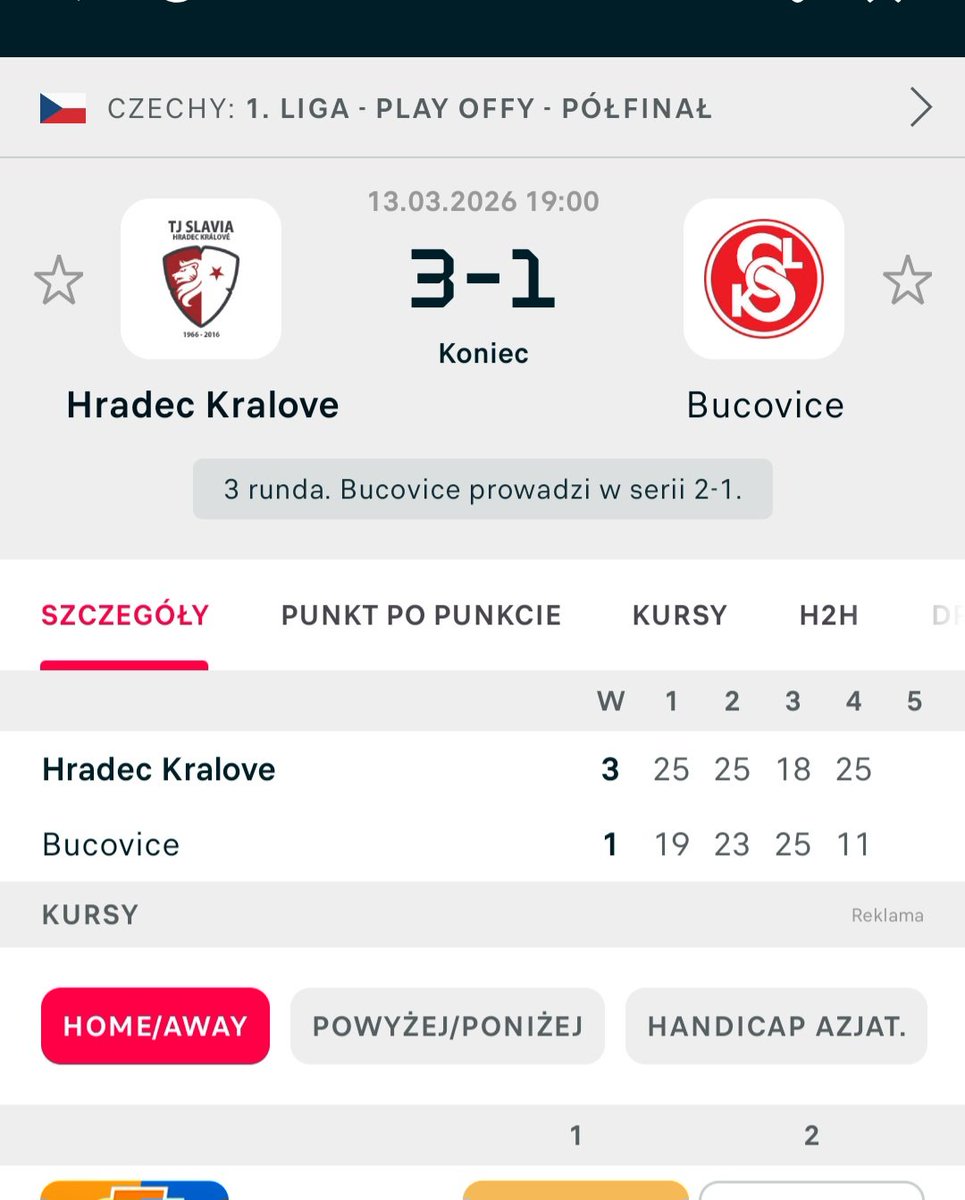 Patrykforza's tweet image. #TJ Slavia Hrádec Kralové-#TJSokol Bučovice (3:1) w #semifinal play-off #Ćeský1Liga.Siatkarzom Hrádec  udało się w końcu pokonać Bučovice przedłużając swoje szanse na awans w tej rywalizacji kończąc w dominującym stylu wygrywając czwarty set do 11.Bučovice z setem na koncie.
#ČVF
