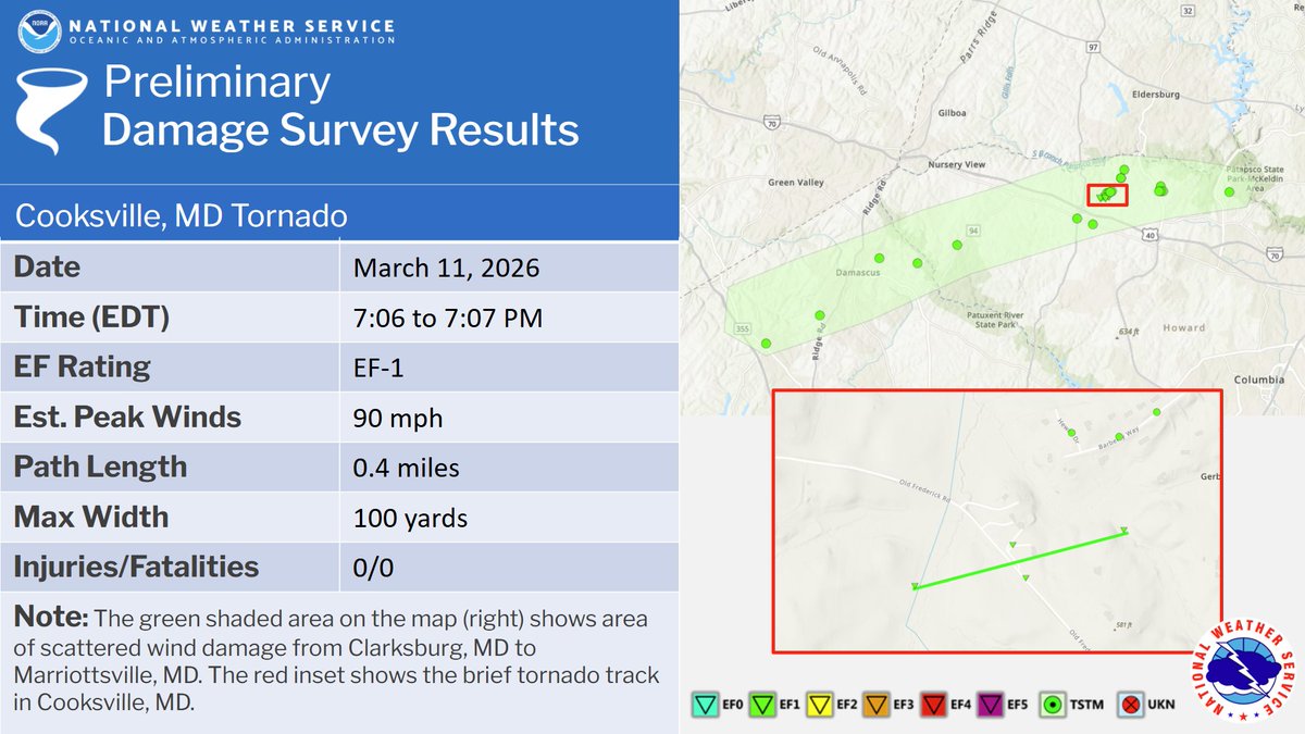 NWS_BaltWash's tweet photo. Our storm surveys found a brief EF-1 tornado touched down in Cooksville, MD with severe thunderstorms this past Wednesday (March 11). Additional information can be found here: https://t.co/Ow0Sov6Wc3 https://t.co/RuJuA1CPkT