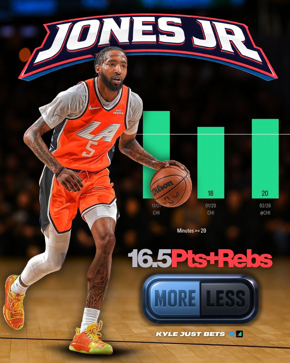 KyleJustBets's tweet image. He Finna Cook Tonight 💨 

Derrick Jones Jr. o16.5 PR (-117)
#ClipperNation vs #SeeRed 

Labbed w/ @PropKitchen 📲

With Darius Garland and John Collins both ruled out for tonight, Jones Jr. is expected to see heavy minutes and high usage. 

He gets a great matchup against CHI,