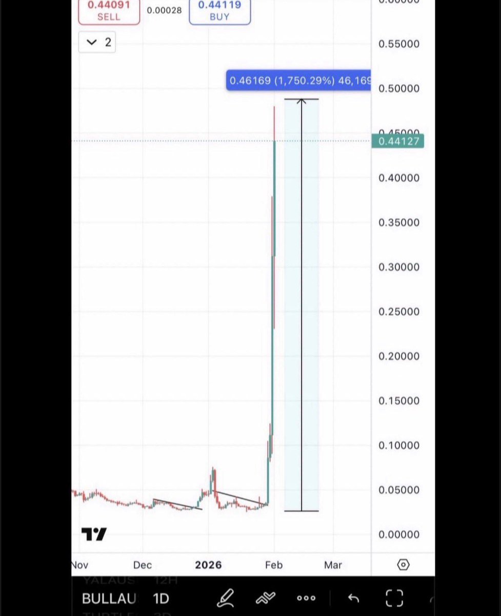 $TAKE is an exact copy of BULLA Before it pumped 1800% when i first gave it.

As i gave you an 18x on BULLA i am now giving you the best entry on TAKE before it blows up.