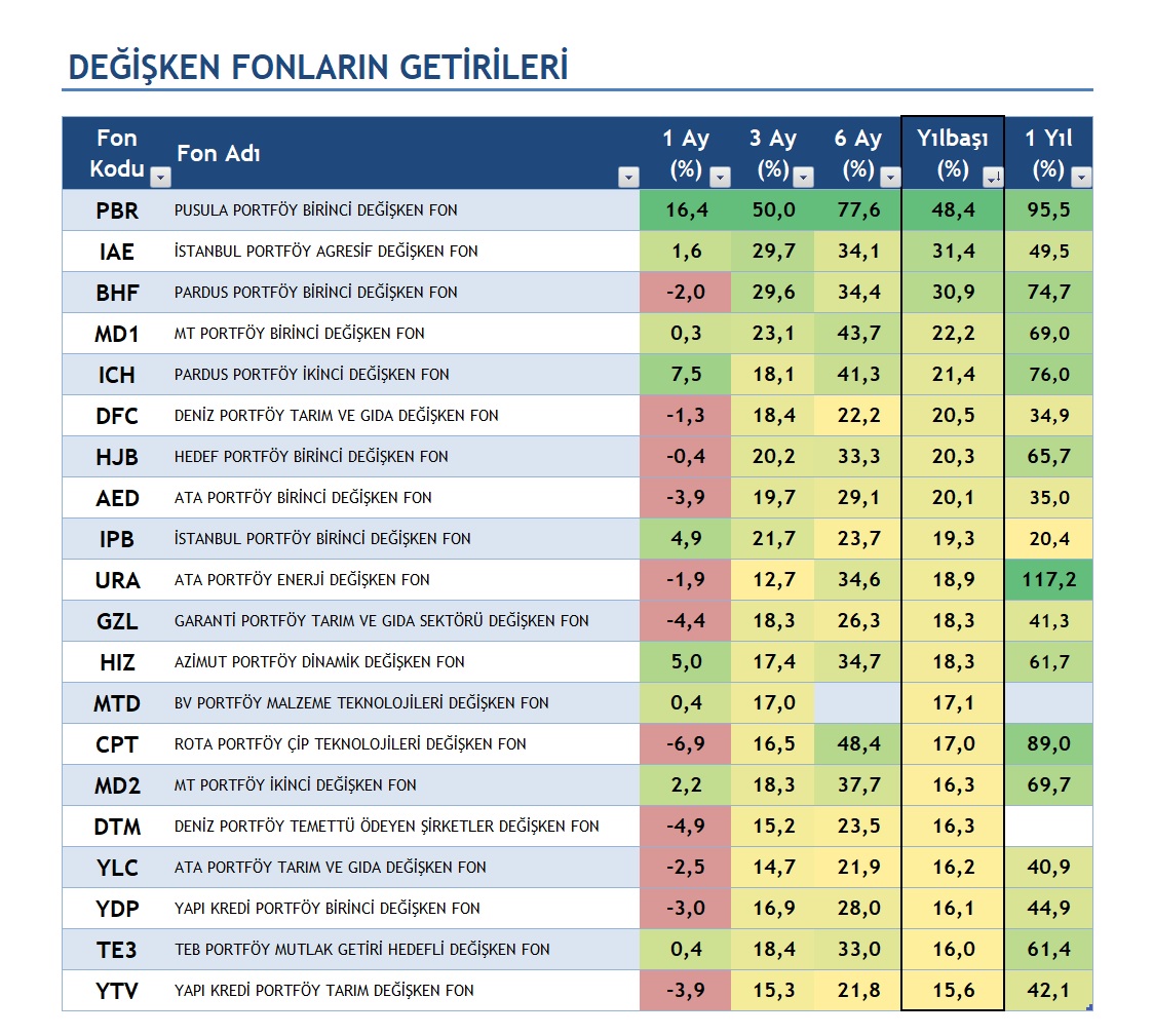 Değişken fonların getirileri
(Yılbaşından bugüne kadar olan getiriye göre sıralandı)

#PBR - Pusula P. - %48,37
#IAE - İstanbul P. - %31,42
#BHF - Pardus P. - %30,95
#MD1 - Mt P. - %22,21
#ICH - Pardus P. - %21,39
#DFC - Deniz P. - %20,53
#HJB - Hedef P. - %20,26
#AED - Ata P. -