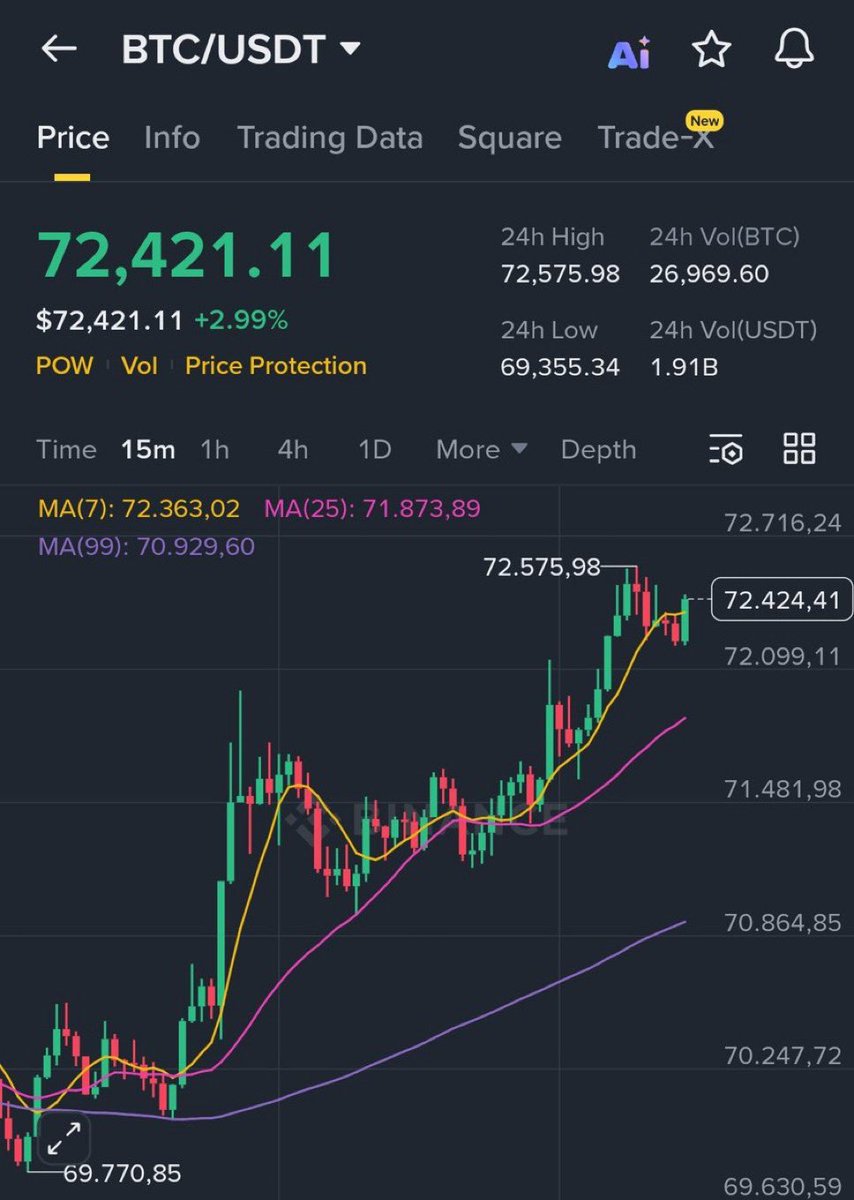 BTC IS PUMPING, AT MY PROMISE IF BTC HIT 72,000$ TODAY.

I WILL GIVEAWAY 100 SOLANA FOR EVERYONE.

JUST LIKE, RETWEET.

DROP YOUR $SOL WALLET 👇

PICKING 2 WINNERS.