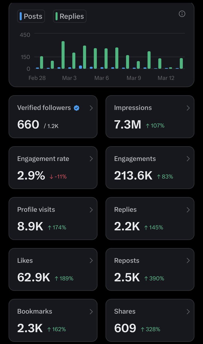 SciencePluse's tweet photo. My two weeks impressions after Monetization, what hard work and good mutuals can do💪❤️. 

Consistency pays💯 https://t.co/PESSP9gC6w