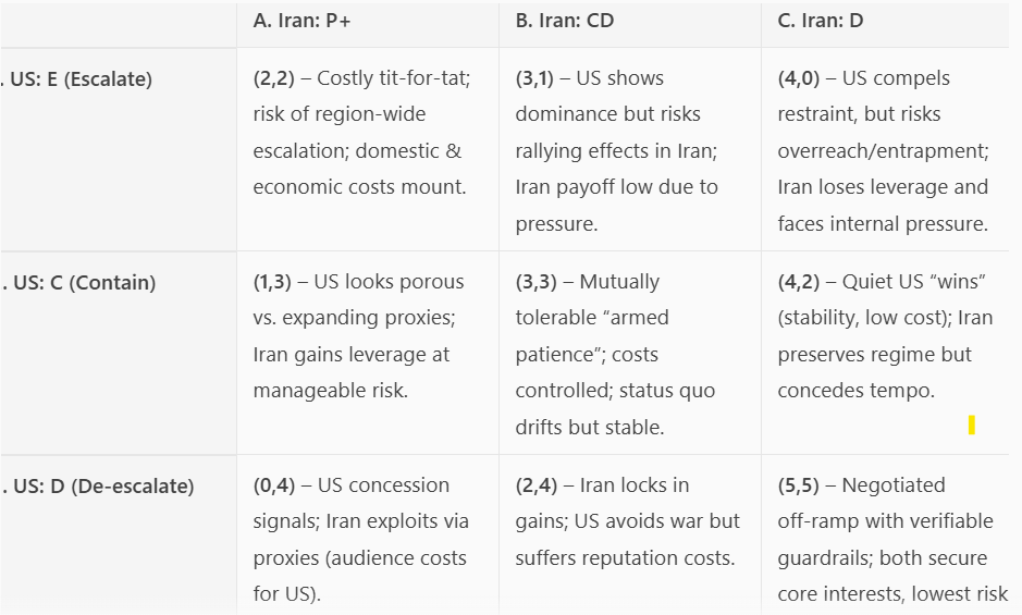 DesireYavro's tweet photo. Yet-another #CAS #ComplexAdaptiveSystems modeling experiment

_______________________________

(Note. These are predictions, only probabilities of occurence and hypothetical scenario planning obtained from implementing a game-theoretical approach to 'wicked' problem-solving)

***

Here is policy-usable payoff matrix for the #USIranconflict that can be tweaked as assumptions change.

Realized:

✅ (1) Defined strategies;

✅ (2) Presented an ordinal-payoff matrix;

✅ (3) Extracted likely best responses / #NashEquilibria; and

✅ (4) Analyzed how to adapt the matrix for sensitivity and mixed strategies.

🚨 How to read the matrix:

Payoffs are ordinal (0 worst → 5 best). Each cell is (US payoff, Iran payoff) given the paired strategies. Assumptions are kept explicit so values can be adjusted.

♟️ Strategy sets

Rows:

E – Escalate/ Coerce: high-intensity strikes, broader sanctions, cyber, overt maritime pressure. Objective: rapid deterrence at low casualties; risk: regional blowback;

C – Contain/ Manage: limited, targeted responses; protect shipping; reinforce defenses; avoid large new commitments;

D – De‑escalate/ Diplomacy: backchannels, confidence-building, humanitarian carve-outs, limited sanctions relief-for-restraint trades;

Columns:

P+ – Proxy Expansion & Retaliation: widen the battlefield via partners; plausible deniability; raise costs.

CD – Calibrated Deterrence: limited, attributable actions to signal capability and resolve without inviting regime-threat escalation.

D – De‑escalate/ Restraint: curb proxy tempo, accept inspections or caps, pursue guarantees via mediators.

1/2