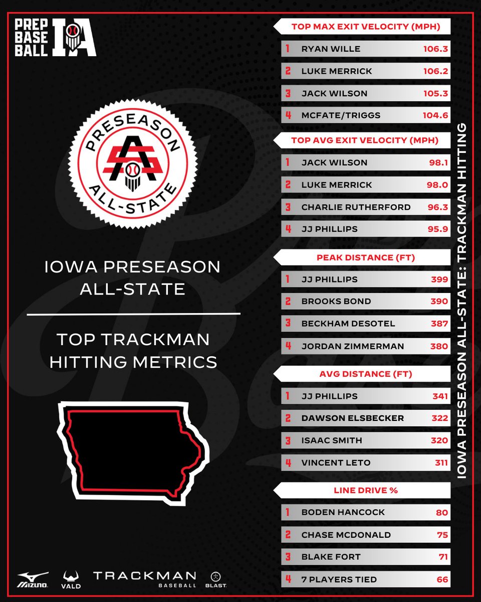 Prep Baseball Iowa tweet media