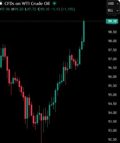 ExclusiveVras's tweet photo. When #geopolitics meets #military #macrostrategy and #warfinance

#WTI oil rose to $99/b, up 10% on week, and 90%+ since Jan 2026 #oott 

Trump: USA is becoming rich

Vrasidas: This is how #Trump finances this expensive war with Iran. Then he will sell weapons after the war. https://t.co/3JUCdw7O2i