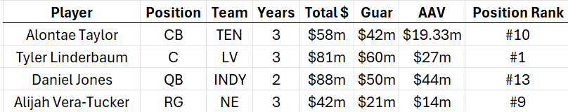 CurtisAllenNFL's tweet photo. Some of the worst Free Agent contracts so far: https://t.co/delKdNKXEL