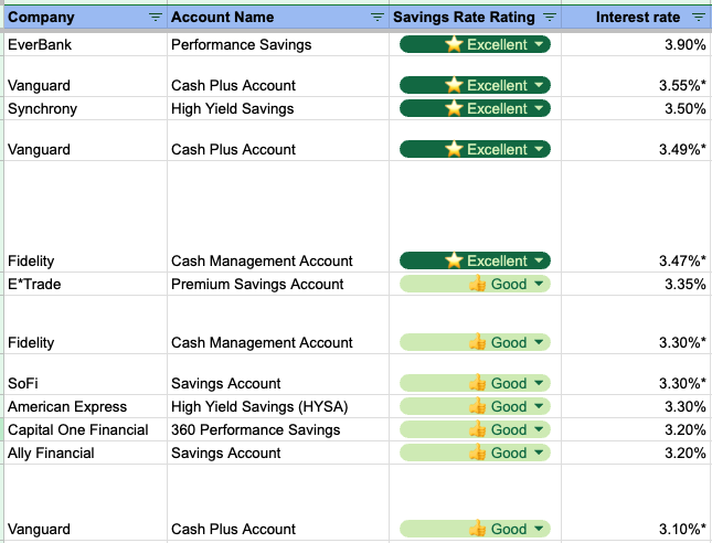 jasontranel's tweet photo. Are you losing money with your bank account?

Your bank is probably ripping you off.

Some banks are still paying 0.01%. 

Others are paying 3%+.

Here’s the breakdown: https://t.co/Ve8zUqOJjI