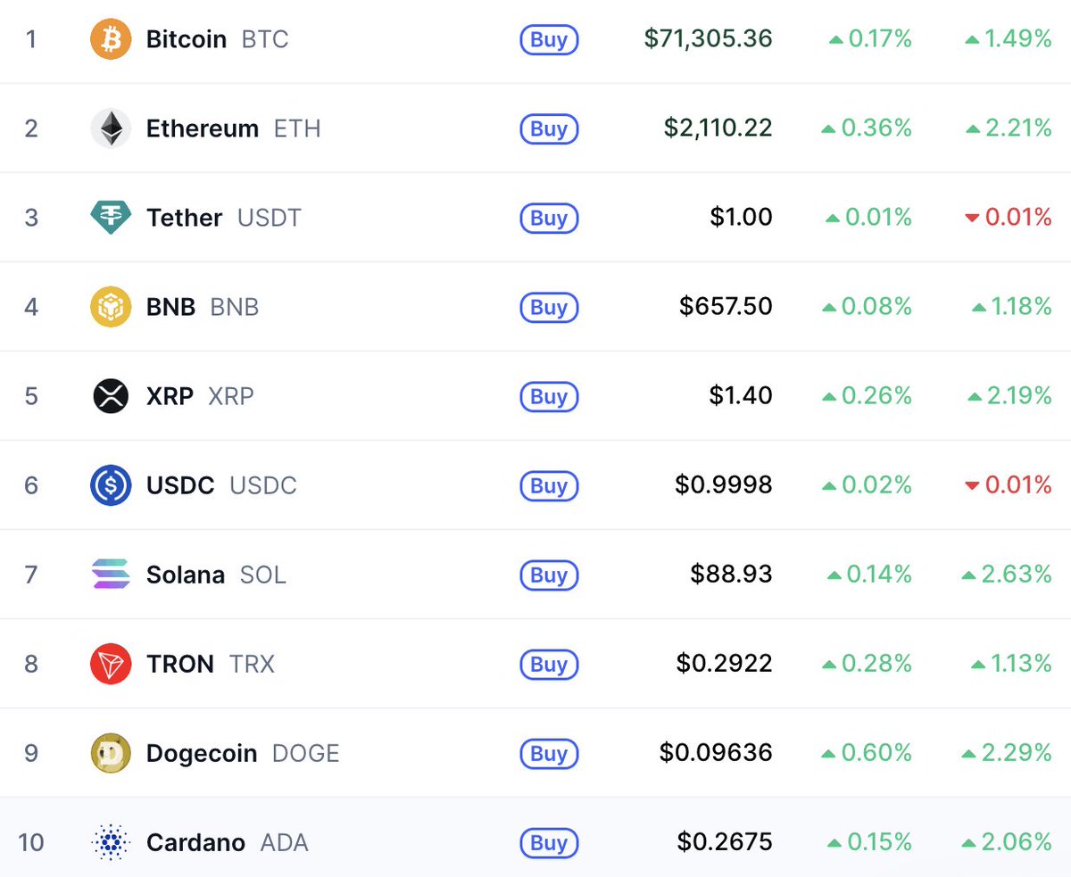 <a href="/Kalshi/">Kalshi</a> JUST IN: Big 10 coins all green today