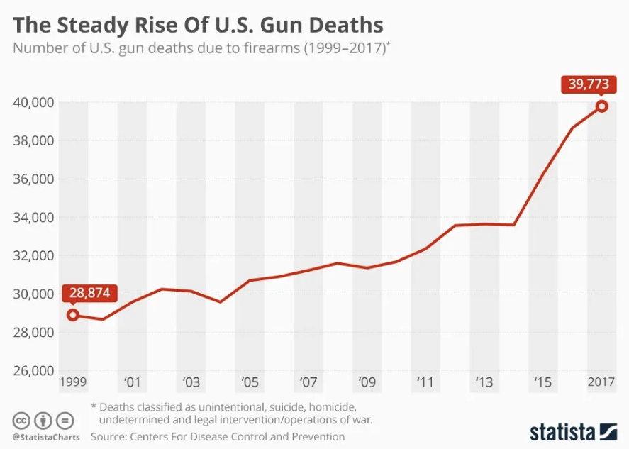 RichMagDigital's tweet photo. Mass shootings aren’t isolated tragedies.
Outrage flares, laws stall, and more than 500 people keep dying every day from gun violence. Until lives are prioritized over politics, this crisis will continue to be treated as “business as usual.” - https://t.co/PS6Ah18kBT https://t.co/PHVBibD3Wt