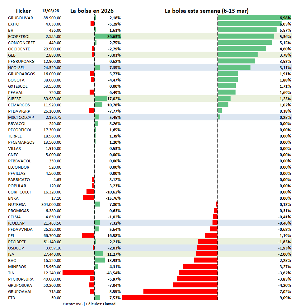 finxard's tweet photo. 🚨 El Colcap cerró la semana con una leve valorización de 0,25%. La imagen también muestra el desempeño en 2026.

Esto refleja el estrés de algunos inversionistas: solo 10 títulos, incluidos los dos ETFs, superan el rendimiento del Colcap en el año (+5,45%). El resultado está soportado por tres de nuestras cinco “magníficas”, especialmente Ecopetrol, que acumula +36,63% en lo corrido de 2026.