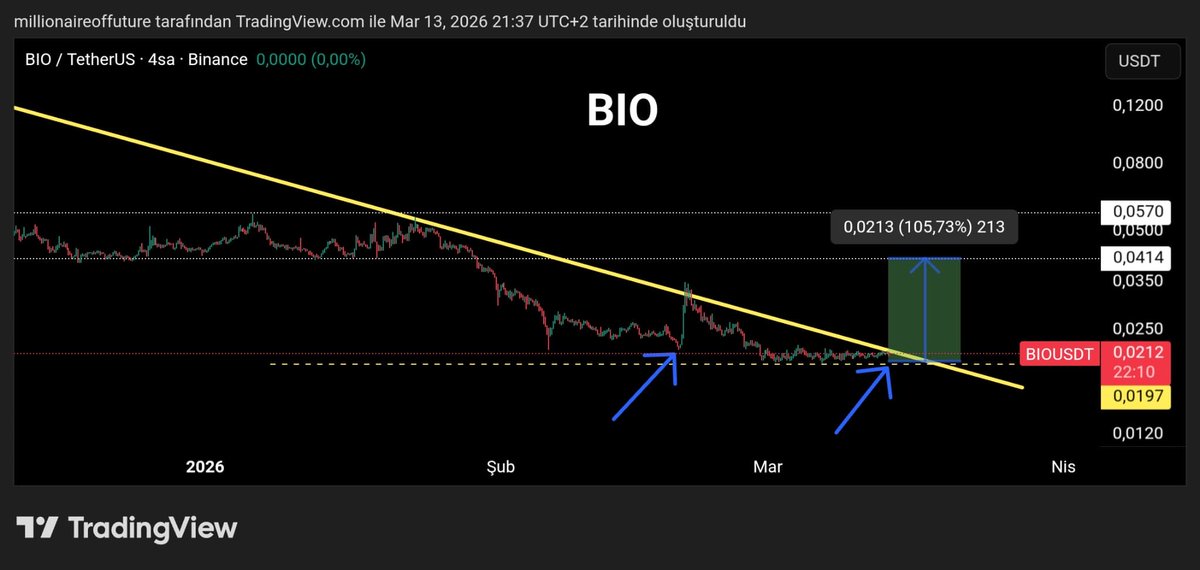 Coinmatik1's tweet image. #BIO’da patlama yakındır!👀

20 şubatta düşen trendi kıran fakat üzerinde kapanış yapamayan #BIO şu an inanılmaz bir şekilde sıkışık akümüle oluyor, böyle grafikler özellikle dip bölgelerdeyse yukarı yönlü çok sert patlama yaşar yani önümüzdeki günlerde 2X veya 4X gelirse