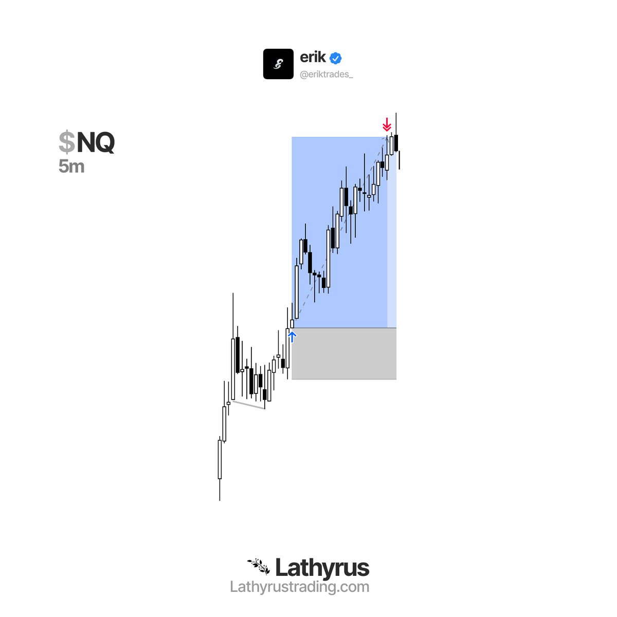 eriktrades_'s tweet photo. $NQ +4r

2am reversal

6am continuation

targeting high of day https://t.co/DQcJmgU7c6