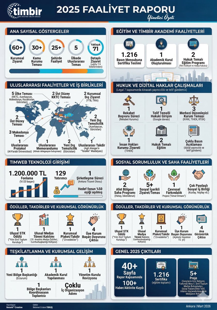 TİMBİR olarak 2025 yılını dolu dolu geçirdik. 
2026'da çalışmalarımız artarak devam edecek. 

İnternet medyasının gelişimi, kapasitesinin artması, güvenli medya mecralarının öne çıkması ve nitelikli meslek mensuplarının güçlenmesi için çabalamaya daha çok gayret edeceğiz.