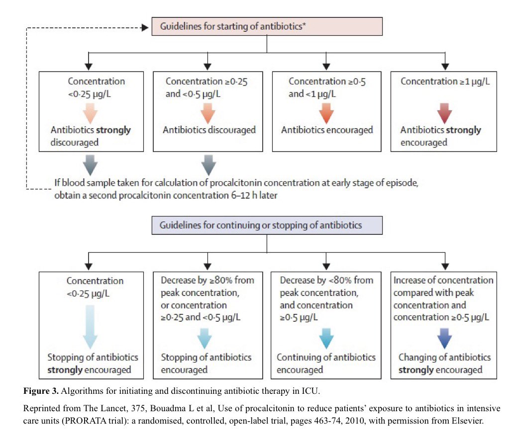 gabi_puchepalao's tweet photo. Interpretación orientativa de PCT:
🔹 <0.05 μg/L → normal 🔹 <0.5 μg/L → infección sistémica poco probable 🔹 0.5–2 μg/L → posible infección 🔹 >2 μg/L → infección sistémica probable 🔹 ≥10 μg/L → alta probabilidad de sepsis grave. https://t.co/oGKDWFPLlq