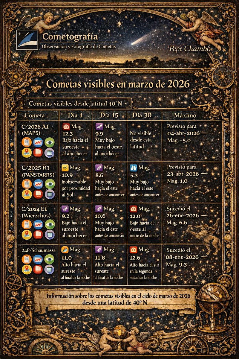 📜Ya se halla disponible la nueva lámina de Cometografía, donde se describen los cometas visibles en los cielos del mes de marzo del Año del Señor de 2026.
Obsérvese su curso entre las estrellas y compárese su brillo con las noticias de los antiguos✨
Cortesía de David Amarillo.