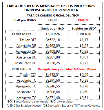 A tasa del BCV de hoy 13/03/26 NINGÚN profesor Titular a Tiempo Completo de las Universidades públicas en #Venezuela su sueldo tabla supera un(1) dólar mensual. Pero hay MISERABLES que rechazan que se aumente el sueldo a los profesores universitarios. <a href="/OITAmericas/">OIT Américas</a> <a href="/FAPUV/">FAPUV</a> #UniVE