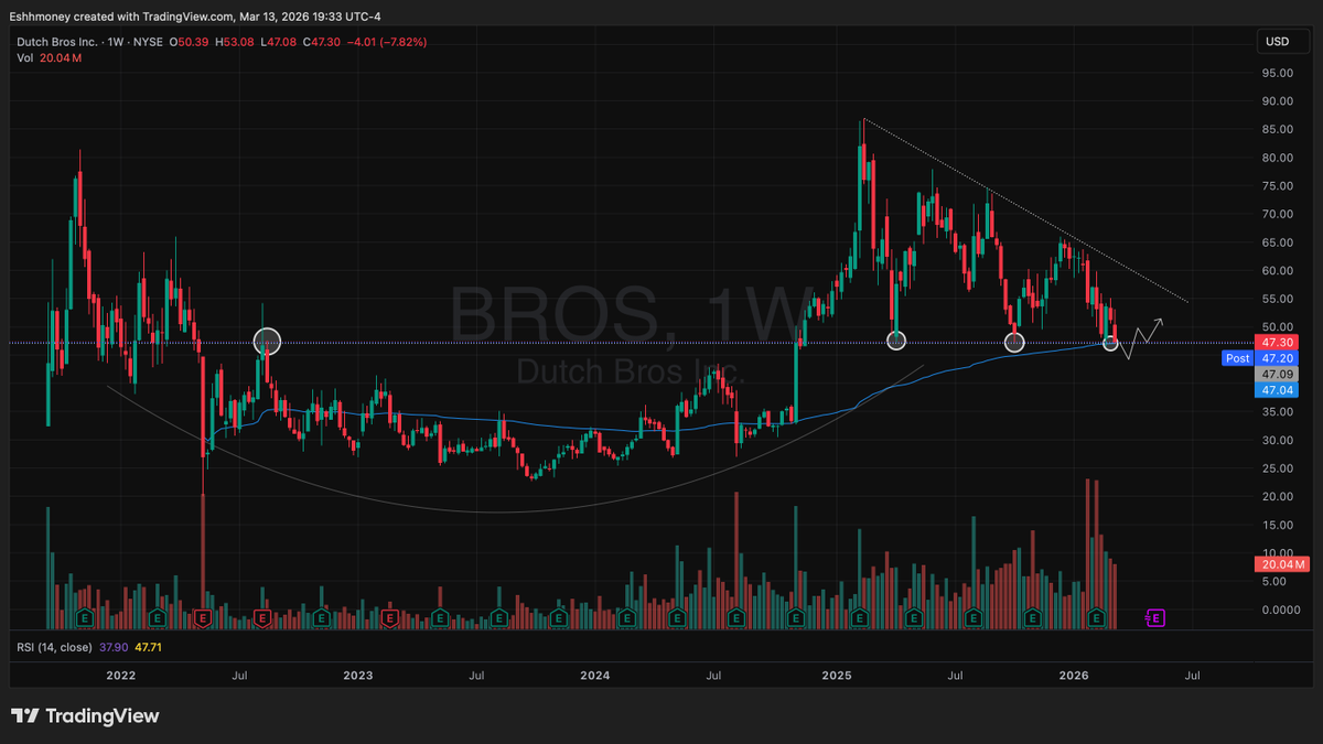 ethanstonk's tweet photo. Dutch Bros Inc. 

At weekly support and VWAP from all-time lows. Massive three-year accumulation base.

Looking for a Sweep of VWAP+Support Reclaim, then enter with a stop at the low of the sweep.

$BROS https://t.co/xwmRCnzyeM