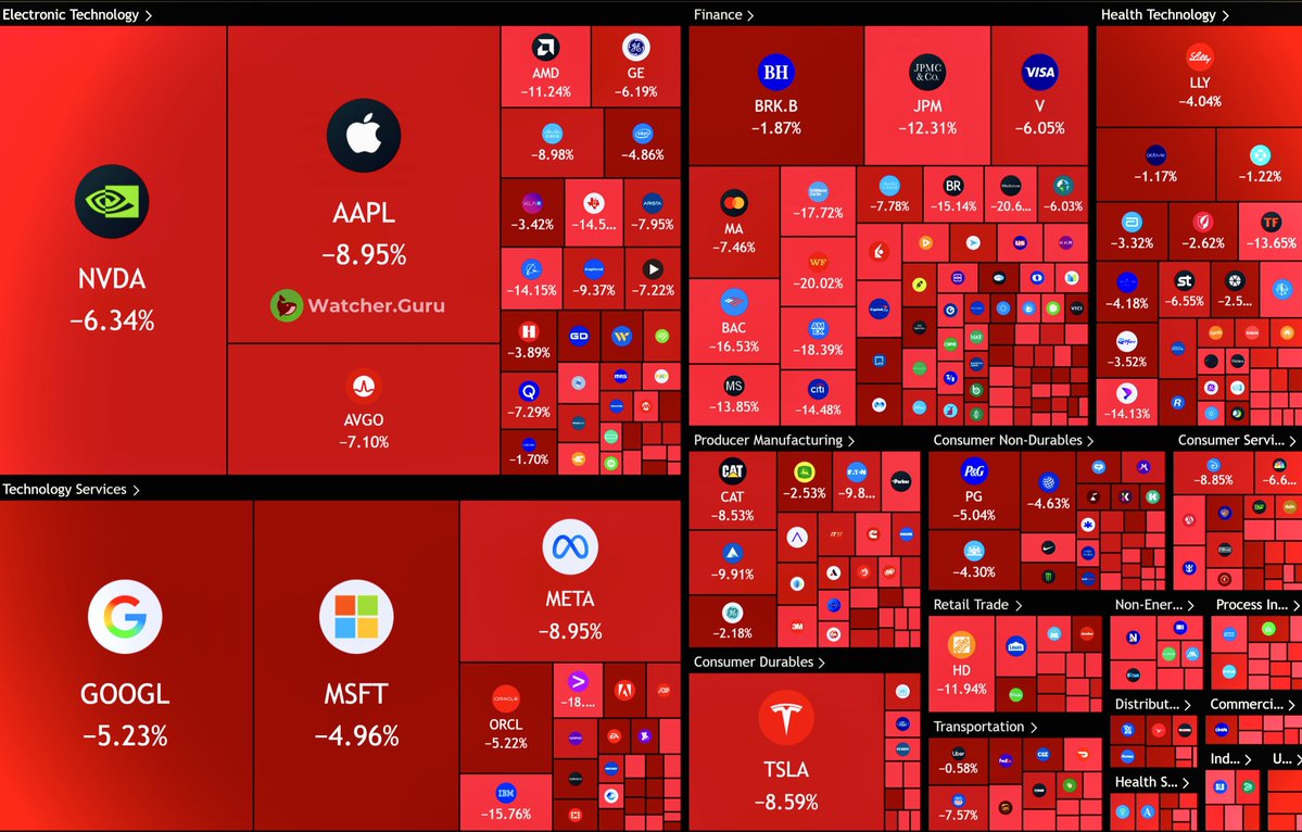 JUST IN: 🇺🇸 $2,000,000,000,000 wiped out from the US stock market in the past month.