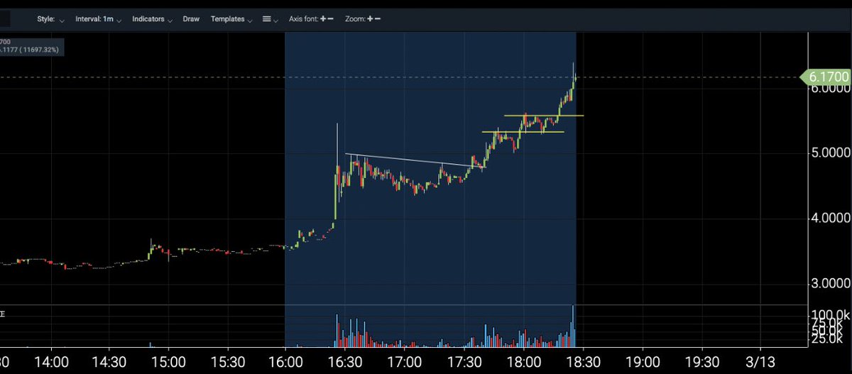tradestudiotr's tweet photo. yaklaşık 1 haftadır vadeli beklediğim hissede yukarı yönlü kırılım gerçekleşti, hâlâ pastadan pay alabilirsiniz hisseye ben 4$ seviyesinden girdim şuan yaklaşık %50 üstü kârım var . %20-25 daha artış bekliyorum , yoruma TRADE yaz hisseyi DM atacağım.

#Borsa #Midas #Trade https://t.co/0nuC9gU3RP