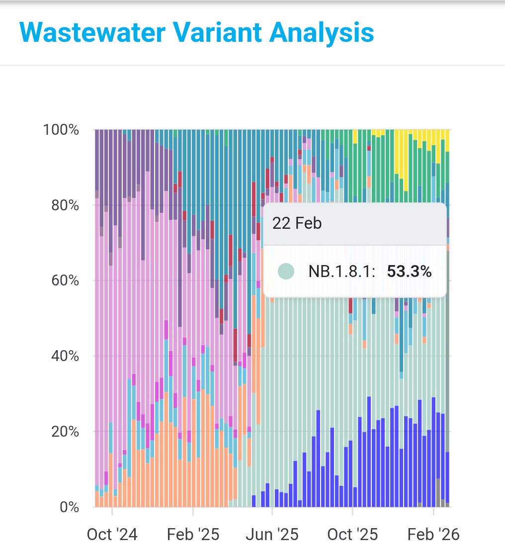 falsel_net's tweet image. New wave NB.1.8 New Zealand: esr-cri.shinyapps.io/wastewater/#re…