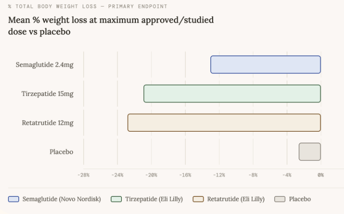rishit_kapoor's tweet photo. The gap between clinical evidence and drug discovery has always been a human bottleneck.  

Discovery Synth closes it.  

Waitlist is open for Discovery Synth by @PeriscopicLabs
Full benchmark report below.  

benchmark: https://t.co/xRMrhjIy4F 

waitlist: https://t.co/hWnMOEx9r6 https://t.co/YgMTtLejoo