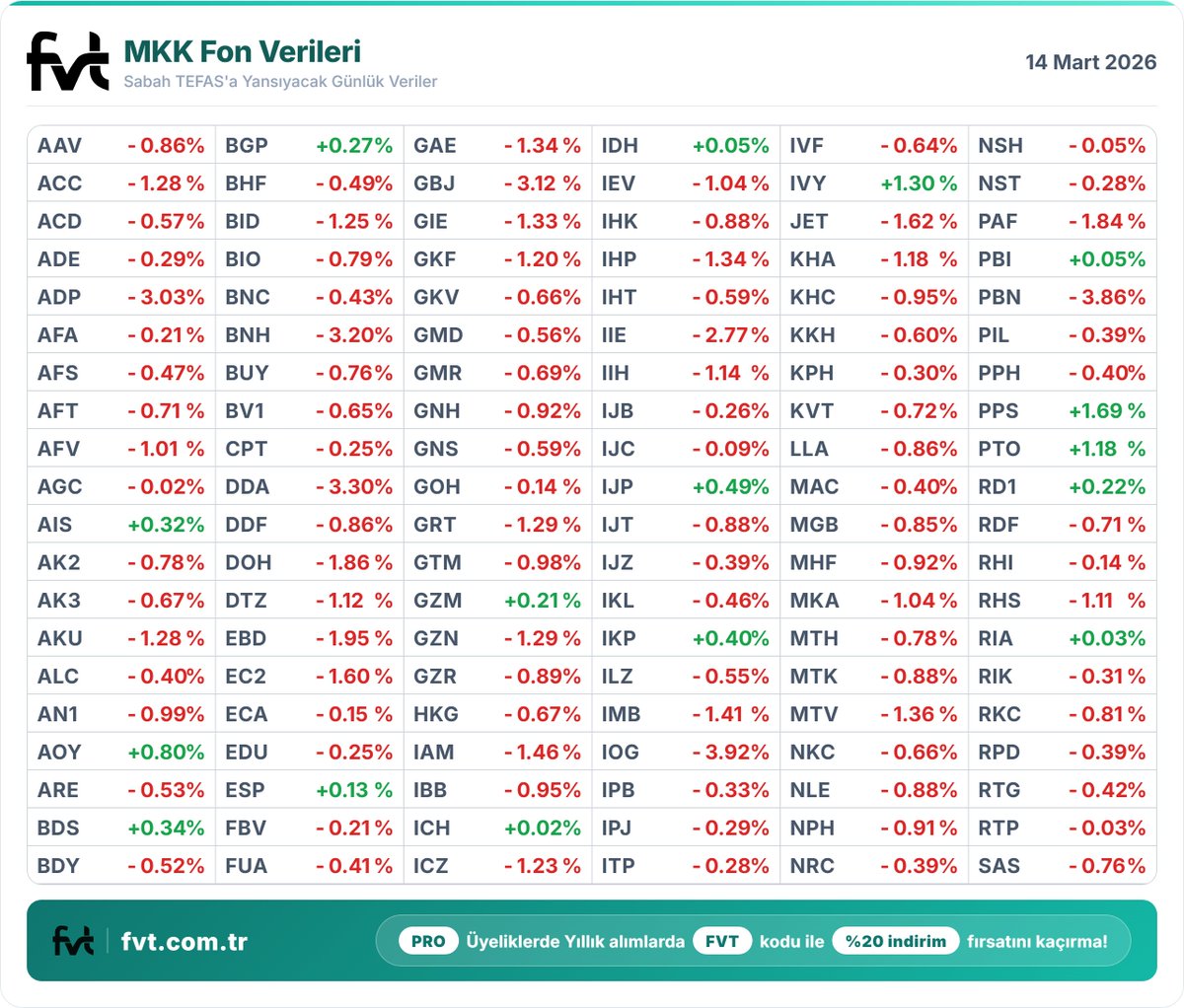 fvtcomtr's tweet image. Pazartesi günü açıklanması beklenen fon getirileri.

FVT ayrıcalıklarına bakmak ve faydalanmak için aşağıdaki linki inceleyebilirsiniz.      

Neler Sunuyoruz! fvt.com.tr/s/tQDHVg