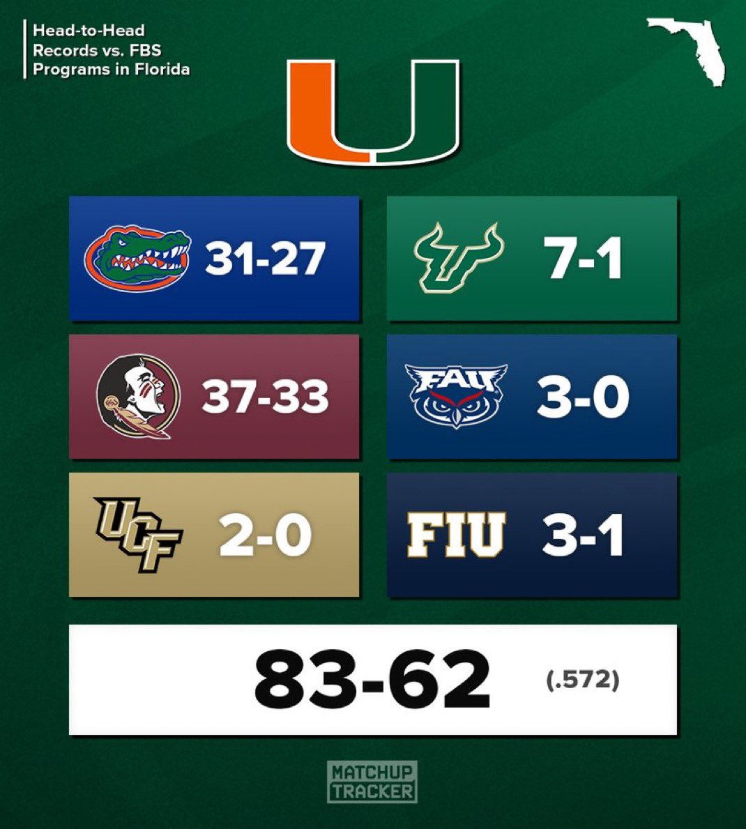 🏆🏆🏆 Canes Legacy🏆🏆 tweet media